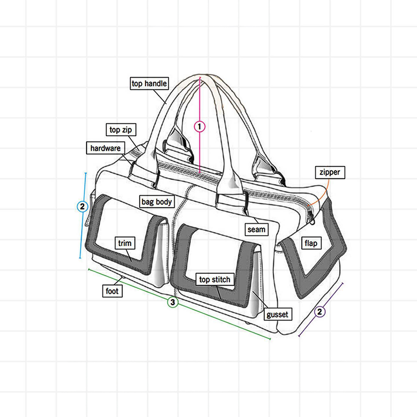 A bag design process sketch including callouts for details like, zipper, handle, tag